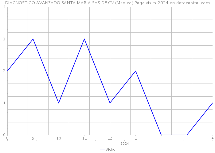 DIAGNOSTICO AVANZADO SANTA MARIA SAS DE CV (Mexico) Page visits 2024 