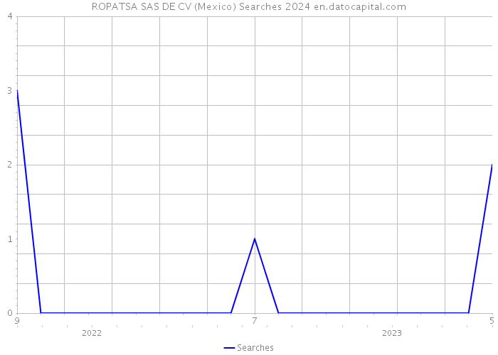 ROPATSA SAS DE CV (Mexico) Searches 2024 