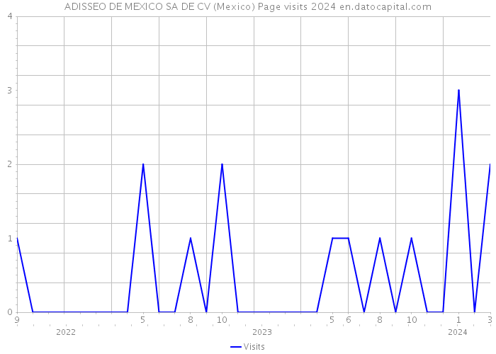ADISSEO DE MEXICO SA DE CV (Mexico) Page visits 2024 