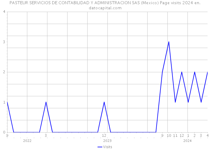 PASTEUR SERVICIOS DE CONTABILIDAD Y ADMINISTRACION SAS (Mexico) Page visits 2024 