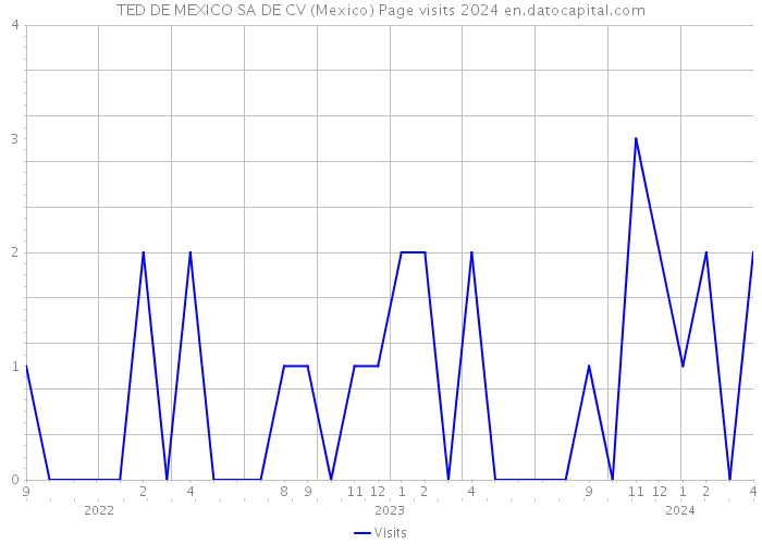 TED DE MEXICO SA DE CV (Mexico) Page visits 2024 
