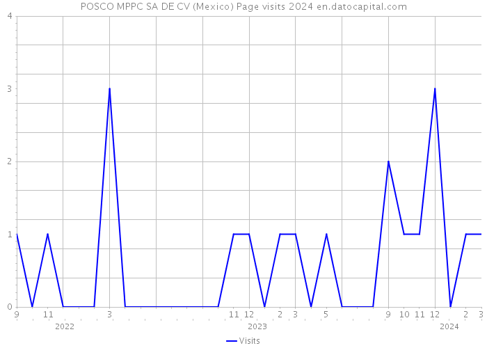 POSCO MPPC SA DE CV (Mexico) Page visits 2024 