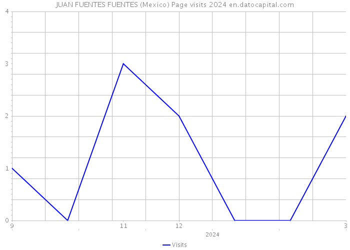 JUAN FUENTES FUENTES (Mexico) Page visits 2024 