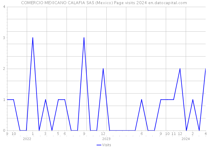 COMERCIO MEXICANO CALAFIA SAS (Mexico) Page visits 2024 