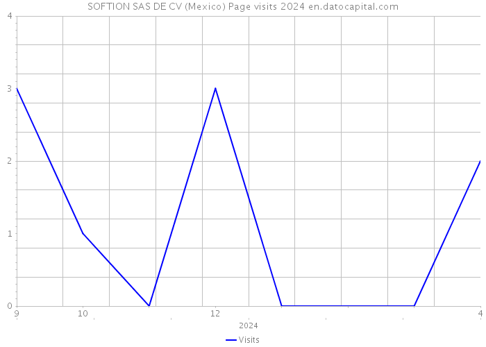 SOFTION SAS DE CV (Mexico) Page visits 2024 