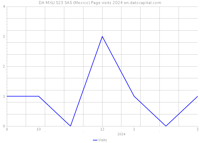DA MXLI S23 SAS (Mexico) Page visits 2024 