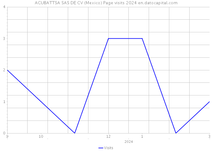 ACUBATTSA SAS DE CV (Mexico) Page visits 2024 