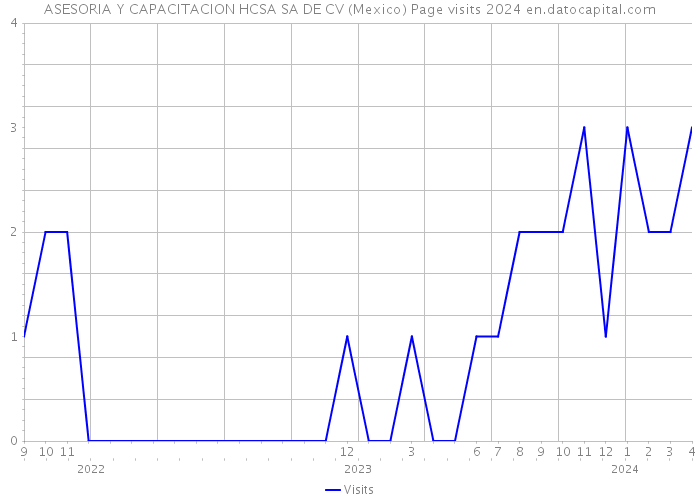 ASESORIA Y CAPACITACION HCSA SA DE CV (Mexico) Page visits 2024 
