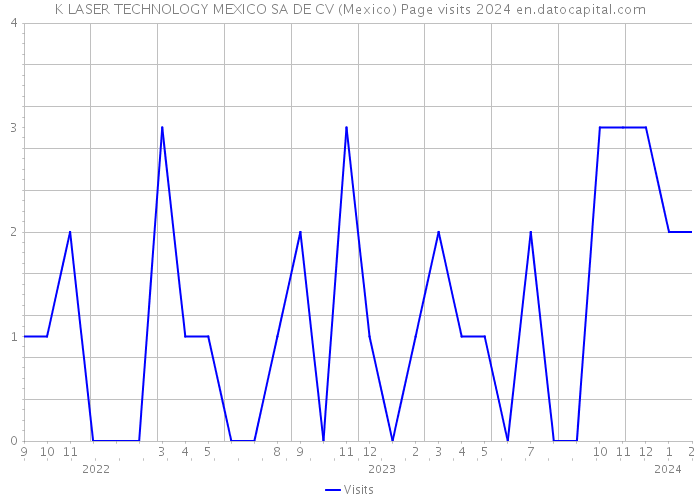 K LASER TECHNOLOGY MEXICO SA DE CV (Mexico) Page visits 2024 