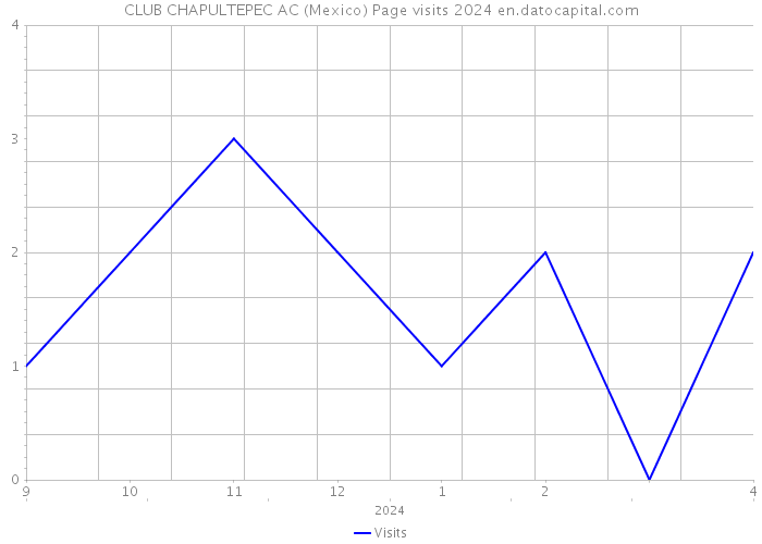 CLUB CHAPULTEPEC AC (Mexico) Page visits 2024 