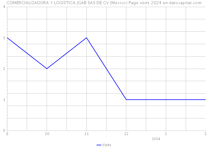 COMERCIALIZADORA Y LOGISTICA JGAB SAS DE CV (Mexico) Page visits 2024 