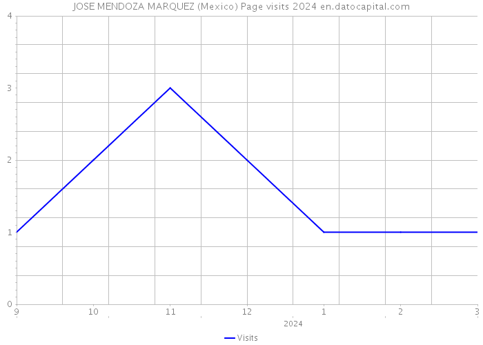 JOSE MENDOZA MARQUEZ (Mexico) Page visits 2024 