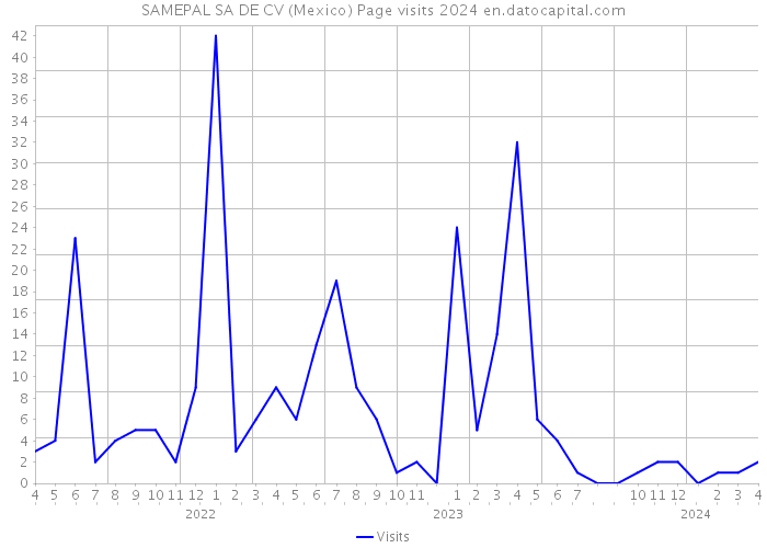 SAMEPAL SA DE CV (Mexico) Page visits 2024 