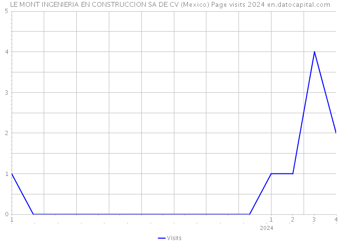 LE MONT INGENIERIA EN CONSTRUCCION SA DE CV (Mexico) Page visits 2024 