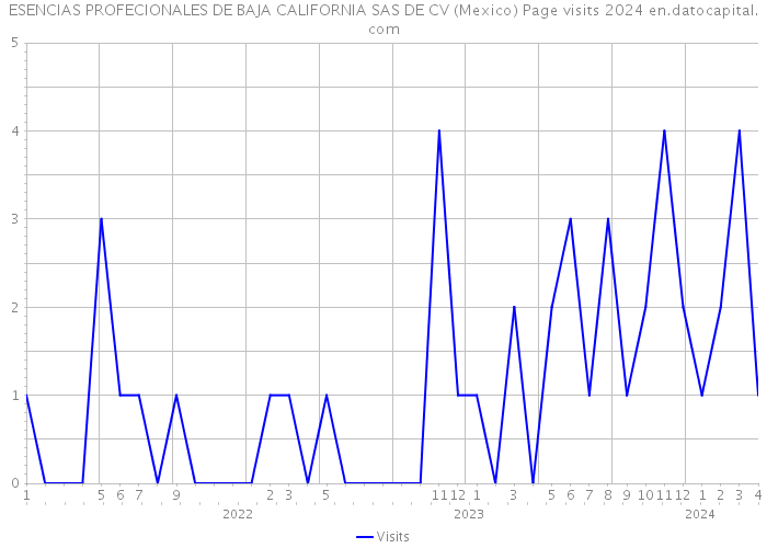 ESENCIAS PROFECIONALES DE BAJA CALIFORNIA SAS DE CV (Mexico) Page visits 2024 