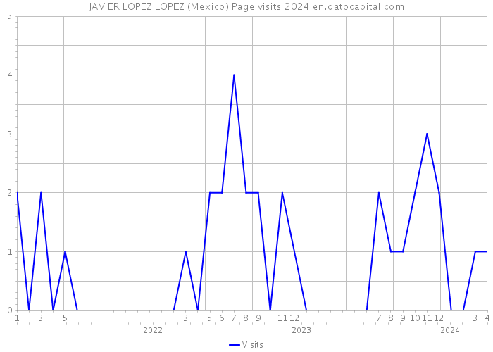 JAVIER LOPEZ LOPEZ (Mexico) Page visits 2024 