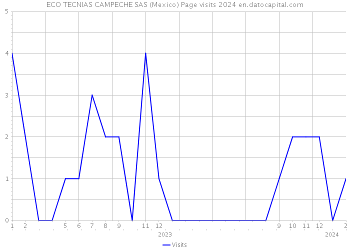 ECO TECNIAS CAMPECHE SAS (Mexico) Page visits 2024 