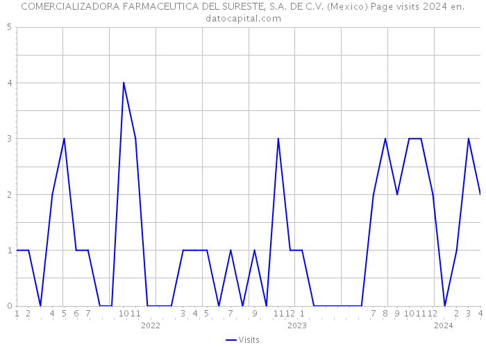 COMERCIALIZADORA FARMACEUTICA DEL SURESTE, S.A. DE C.V. (Mexico) Page visits 2024 
