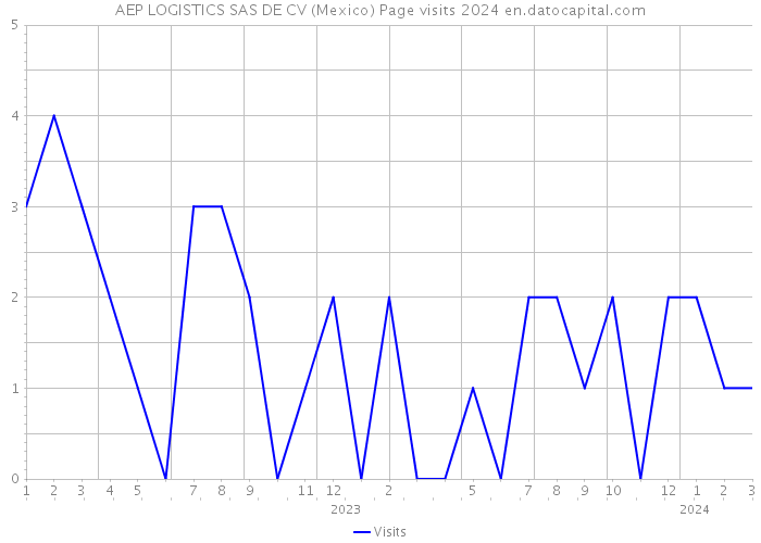AEP LOGISTICS SAS DE CV (Mexico) Page visits 2024 