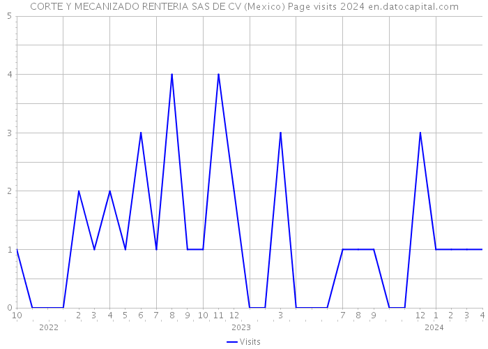 CORTE Y MECANIZADO RENTERIA SAS DE CV (Mexico) Page visits 2024 