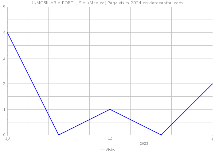 INMOBILIARIA PORTU, S.A. (Mexico) Page visits 2024 