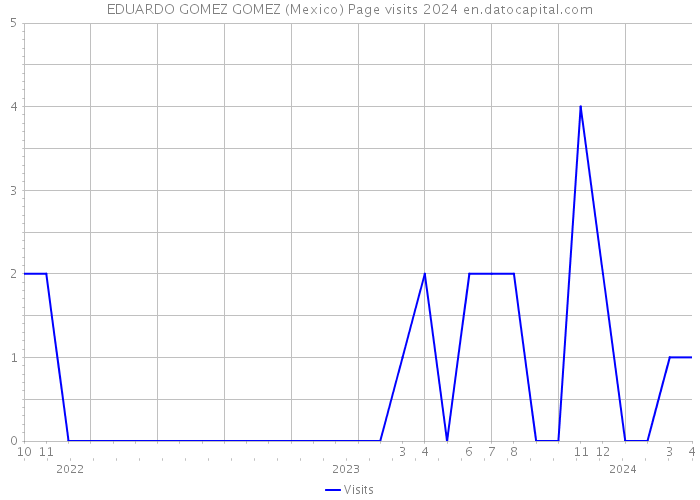 EDUARDO GOMEZ GOMEZ (Mexico) Page visits 2024 