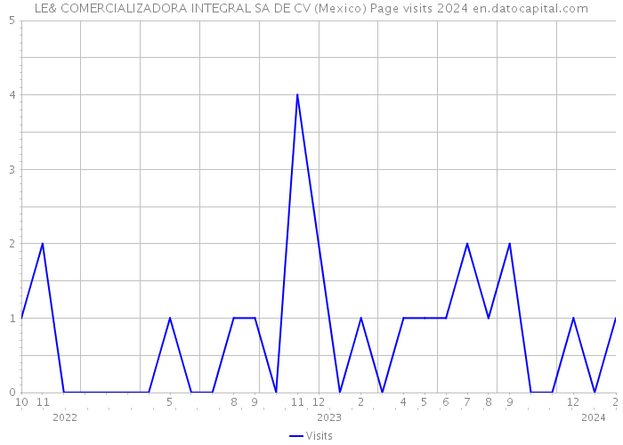 LE& COMERCIALIZADORA INTEGRAL SA DE CV (Mexico) Page visits 2024 