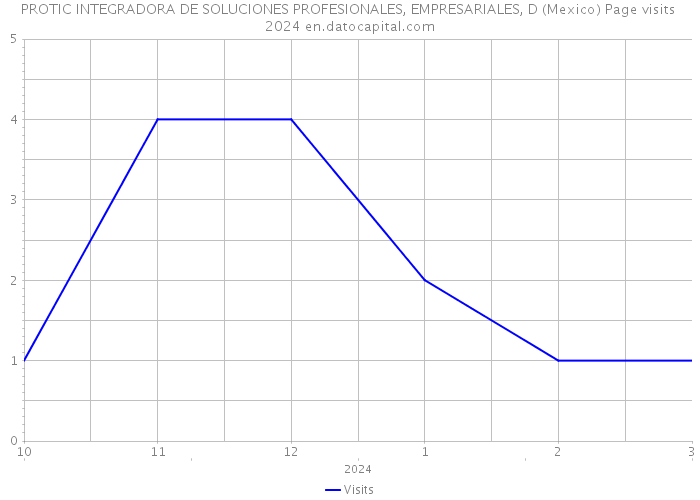 PROTIC INTEGRADORA DE SOLUCIONES PROFESIONALES, EMPRESARIALES, D (Mexico) Page visits 2024 