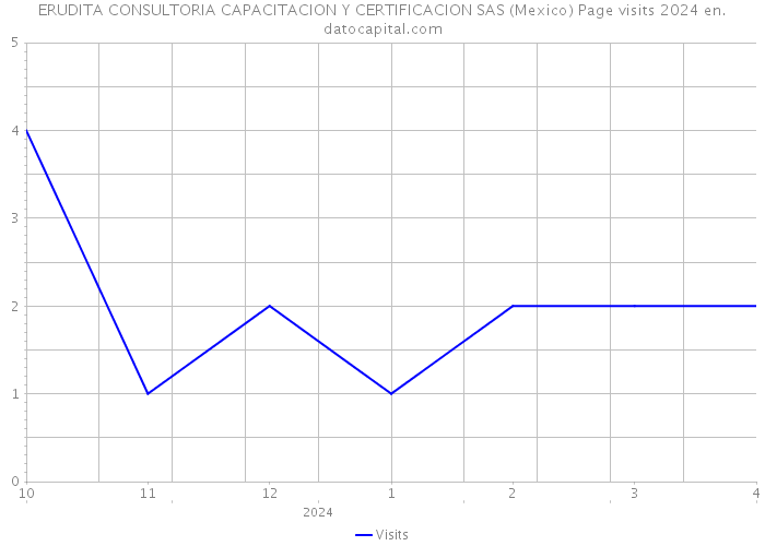 ERUDITA CONSULTORIA CAPACITACION Y CERTIFICACION SAS (Mexico) Page visits 2024 