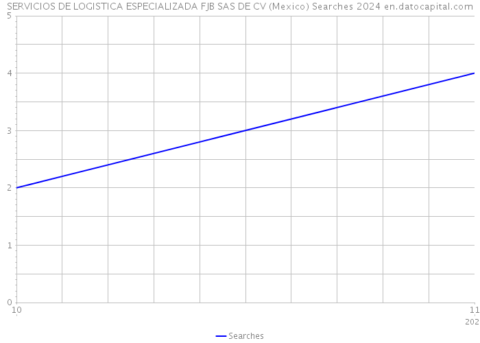SERVICIOS DE LOGISTICA ESPECIALIZADA FJB SAS DE CV (Mexico) Searches 2024 