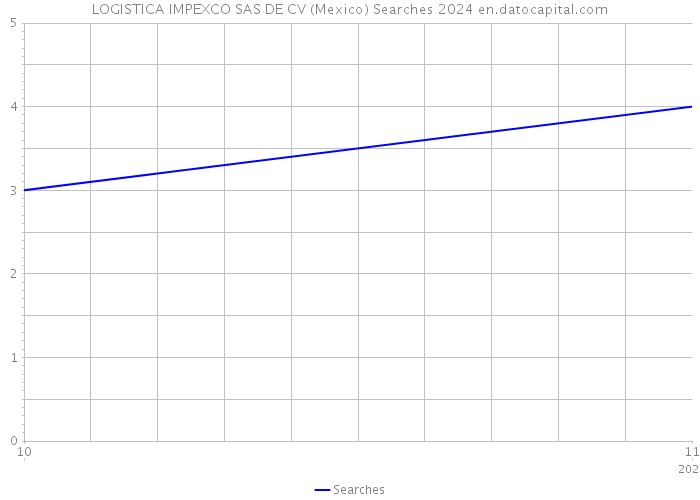 LOGISTICA IMPEXCO SAS DE CV (Mexico) Searches 2024 