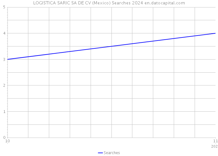 LOGISTICA SARIC SA DE CV (Mexico) Searches 2024 