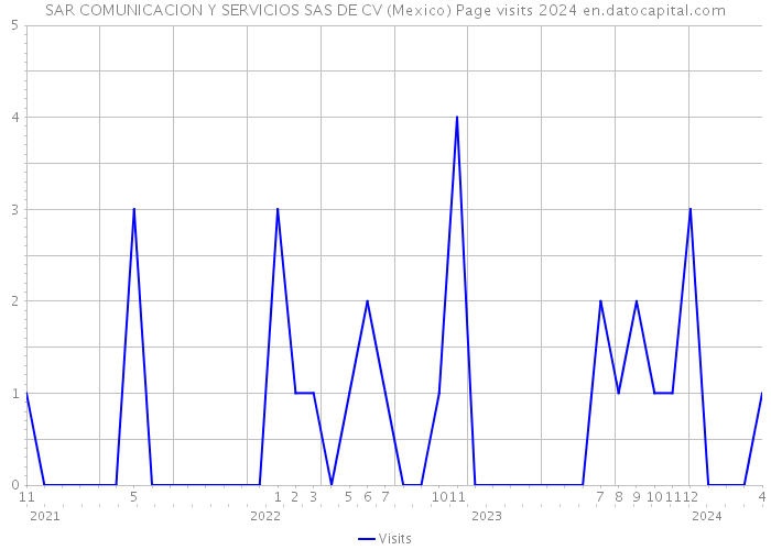 SAR COMUNICACION Y SERVICIOS SAS DE CV (Mexico) Page visits 2024 