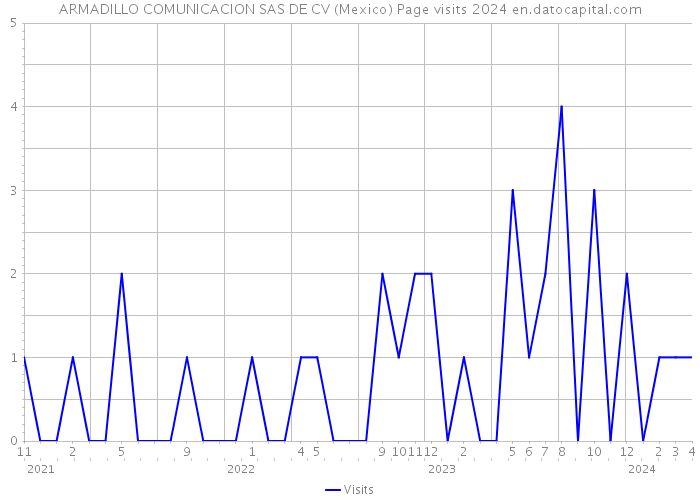 ARMADILLO COMUNICACION SAS DE CV (Mexico) Page visits 2024 