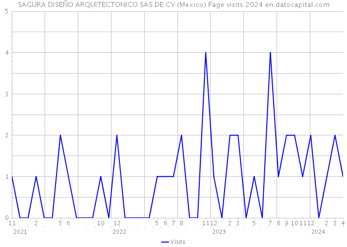 SAGURA DISEÑO ARQUITECTONICO SAS DE CV (Mexico) Page visits 2024 