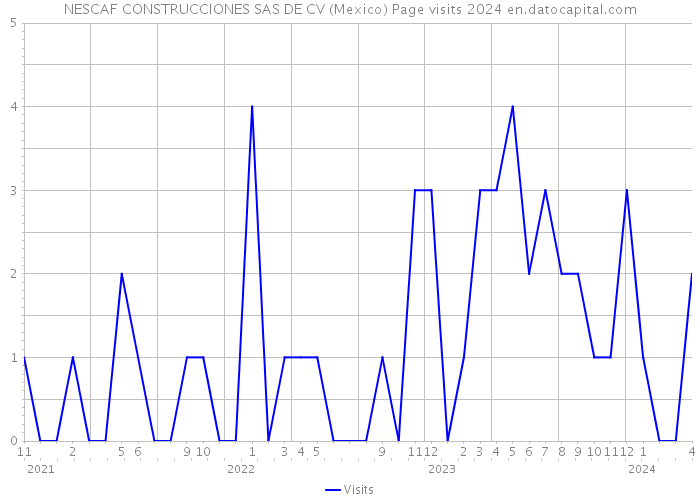 NESCAF CONSTRUCCIONES SAS DE CV (Mexico) Page visits 2024 