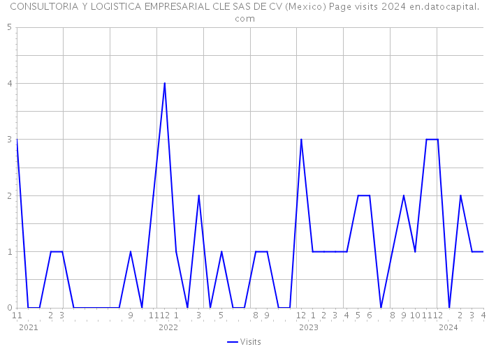 CONSULTORIA Y LOGISTICA EMPRESARIAL CLE SAS DE CV (Mexico) Page visits 2024 