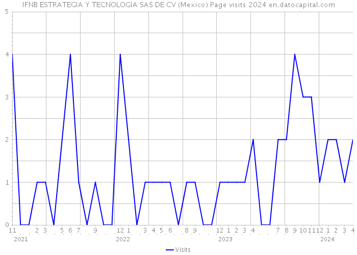 IFNB ESTRATEGIA Y TECNOLOGIA SAS DE CV (Mexico) Page visits 2024 