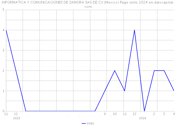 INFORMATICA Y COMUNICACIONES DE ZAMORA SAS DE CV (Mexico) Page visits 2024 