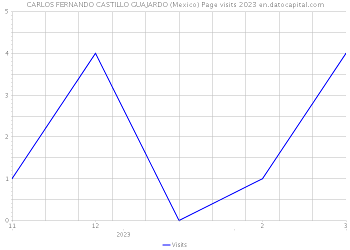 CARLOS FERNANDO CASTILLO GUAJARDO (Mexico) Page visits 2023 