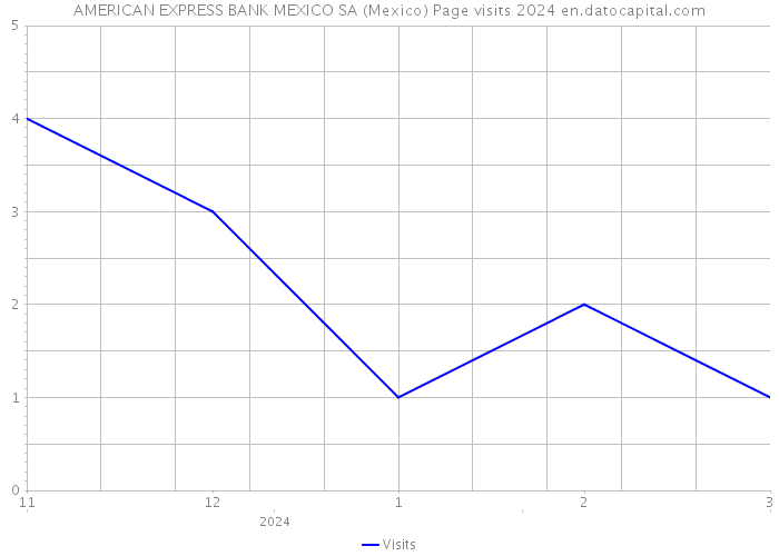 AMERICAN EXPRESS BANK MEXICO SA (Mexico) Page visits 2024 