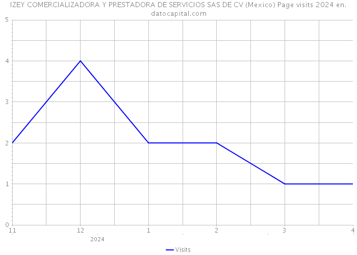 IZEY COMERCIALIZADORA Y PRESTADORA DE SERVICIOS SAS DE CV (Mexico) Page visits 2024 
