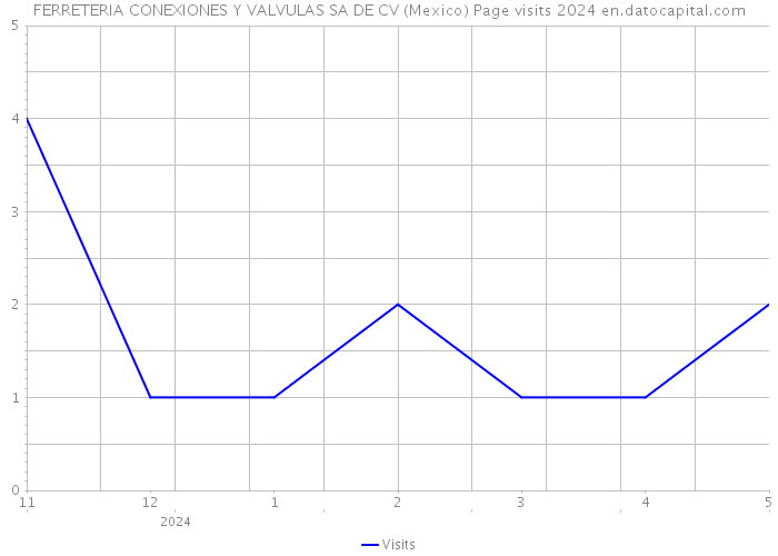 FERRETERIA CONEXIONES Y VALVULAS SA DE CV (Mexico) Page visits 2024 