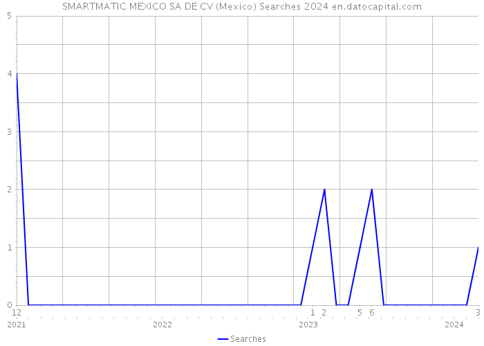 SMARTMATIC MEXICO SA DE CV (Mexico) Searches 2024 