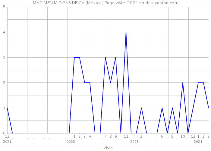 MAD MEN MID SAS DE CV (Mexico) Page visits 2024 