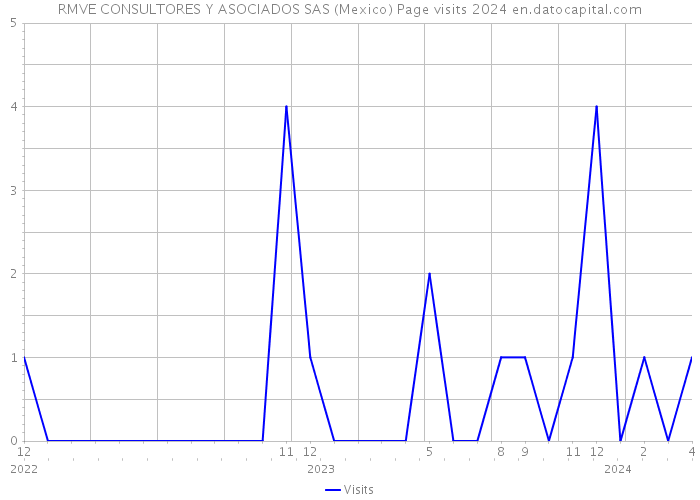 RMVE CONSULTORES Y ASOCIADOS SAS (Mexico) Page visits 2024 