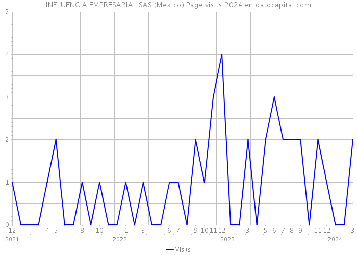 INFLUENCIA EMPRESARIAL SAS (Mexico) Page visits 2024 