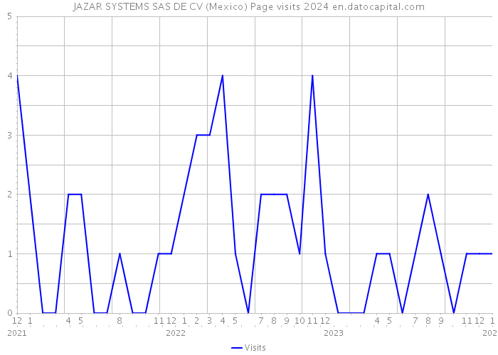 JAZAR SYSTEMS SAS DE CV (Mexico) Page visits 2024 