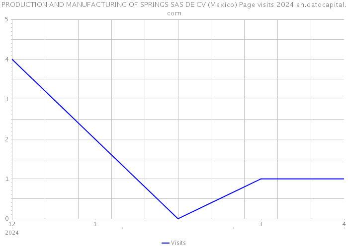 PRODUCTION AND MANUFACTURING OF SPRINGS SAS DE CV (Mexico) Page visits 2024 