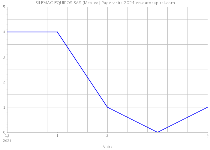 SILEMAC EQUIPOS SAS (Mexico) Page visits 2024 